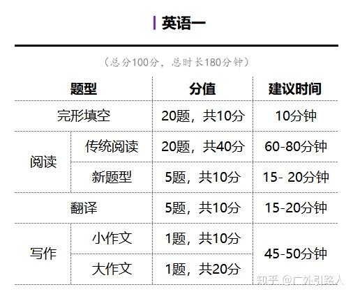 包含考研英语分值分配细则的词条