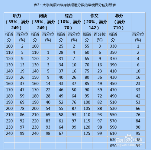 英语六级分数分配表百分制的简单介绍