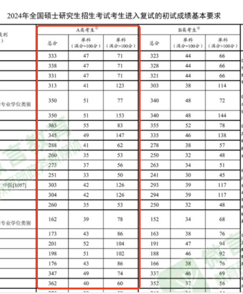 考研英语国家线一览表(今年考研英语国家线是多少)