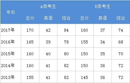 考研英语国家线一览表(今年考研英语国家线是多少)