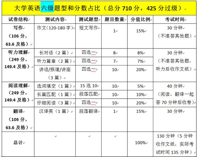 英语六级多少分及格?_英语六级多少分及格2023