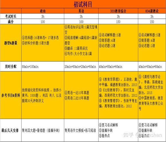 学科英语考研考哪些科目及分数_学科英语考研考哪些科目