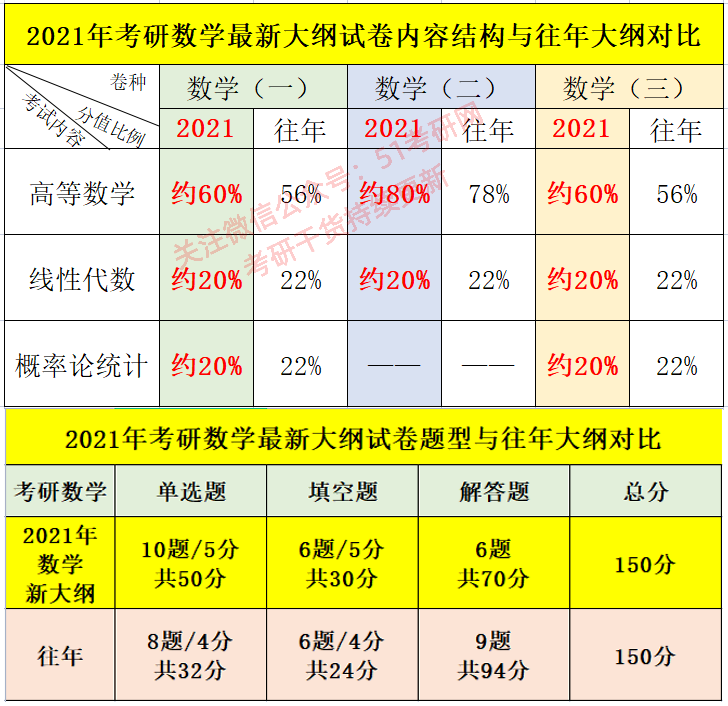 英语一二三考研难度排序_英语一二三考研难度