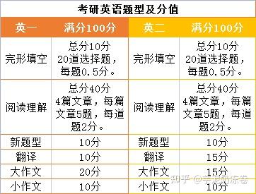 考研英语一题型及分值多少_考研英语一每个题型拿多少分