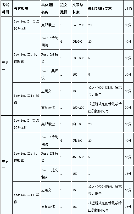 考研英语一题型及分值多少_考研英语一每个题型拿多少分