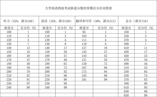 江苏省英语六级多少分过_江苏省英语六级多少分过线