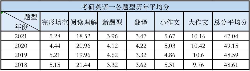 考研英语60分意味着什么水平呢_考研英语60分意味着什么水平