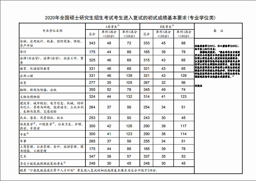 考研英语国家线好过吗医学类专业(考研英语国家线好过吗)