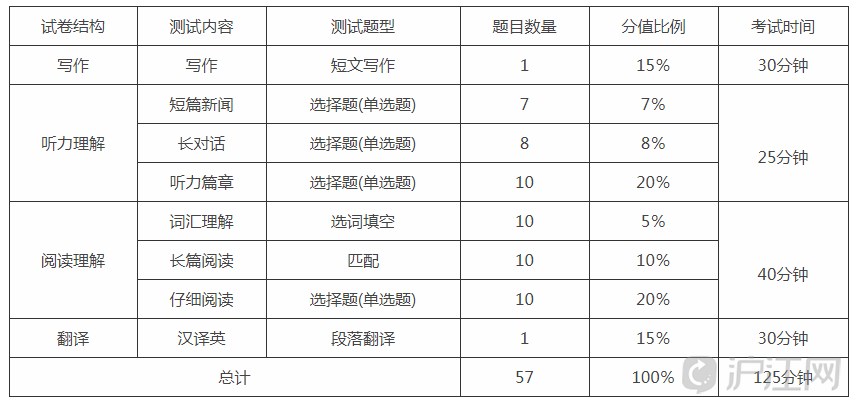 英语四级每块的分数(英语四级分值明细与及格一百分制)