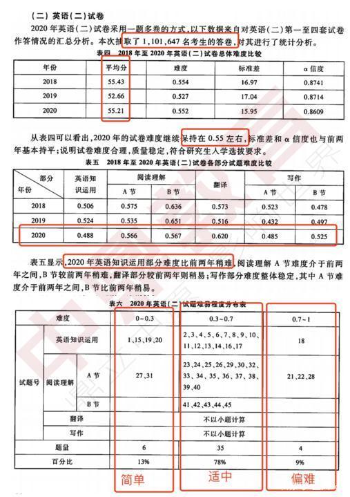 考研英语分值分布英语一的简单介绍