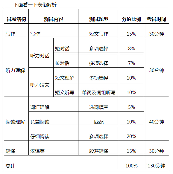 关于英语六级写作分值分布明细的信息