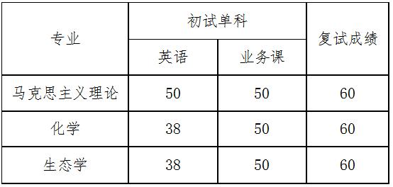 2020年大学英语六级分数线(2020年英语六级分数线)