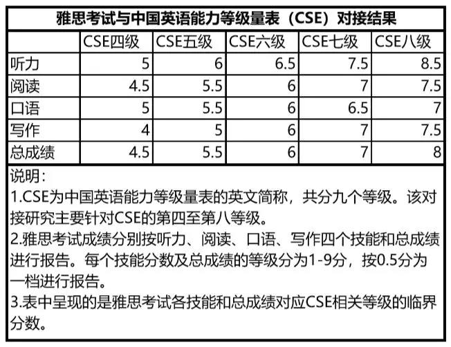 大学英语六级425分相当于雅思多少分_英语六级425分相当于雅思多少分