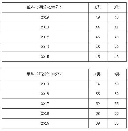 考研英语最低分数要求(考研英语最低分要求)