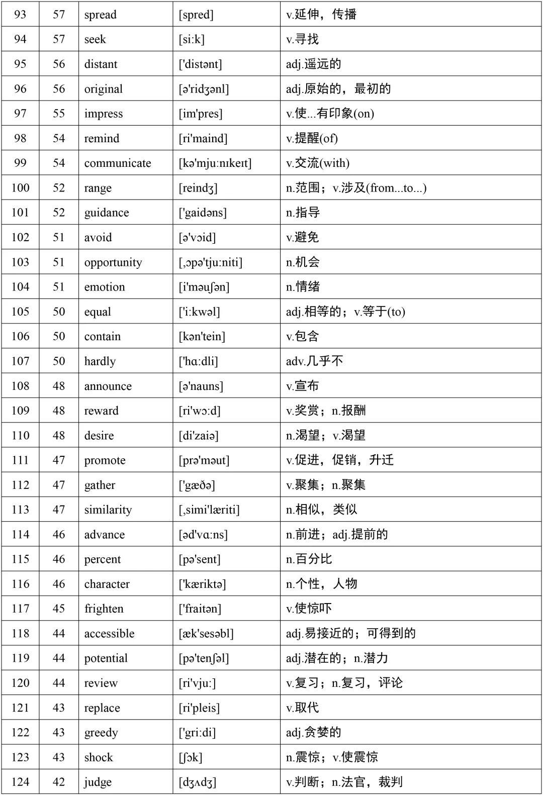 高中英语词汇大全3500词+1500词_高中英语词汇大全3500复制