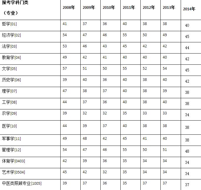 考研英语2国家线(考研英语2国家线2023)