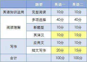 考研英语多长时间答完正常(考研英语多长时间答完)