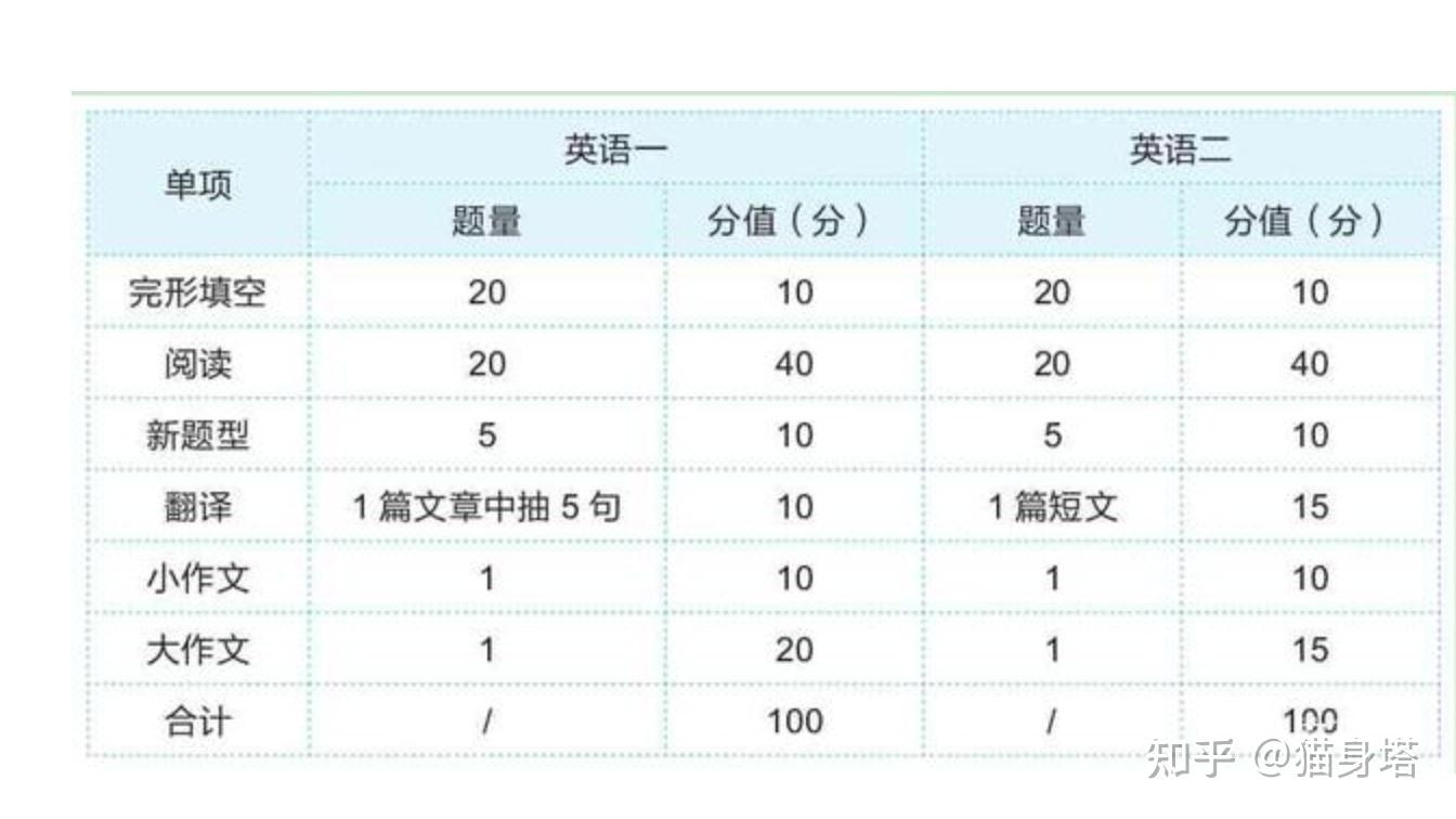 考研英语二题型分值及时间分配的简单介绍