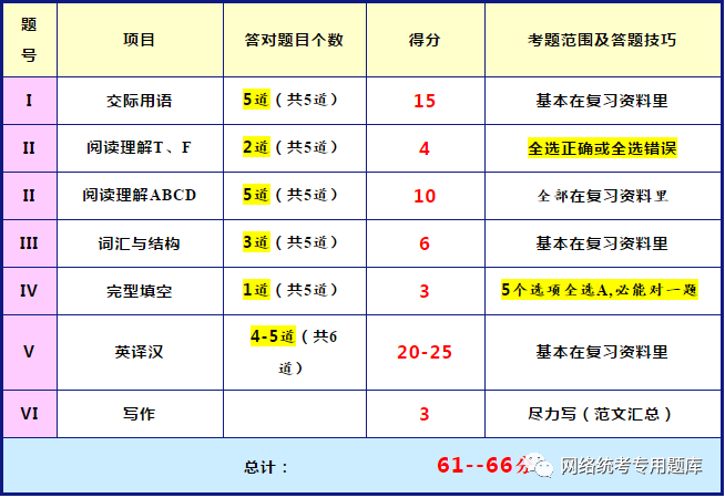 英语一各题型分值(英语一各题型得分率)