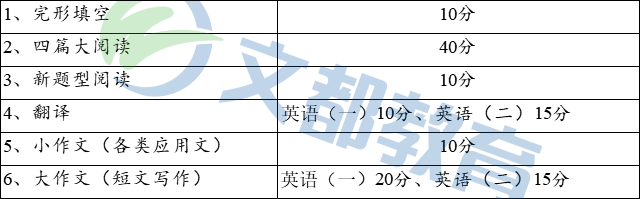 怎么确定考研英语一还是二_考研英语80分什么水平