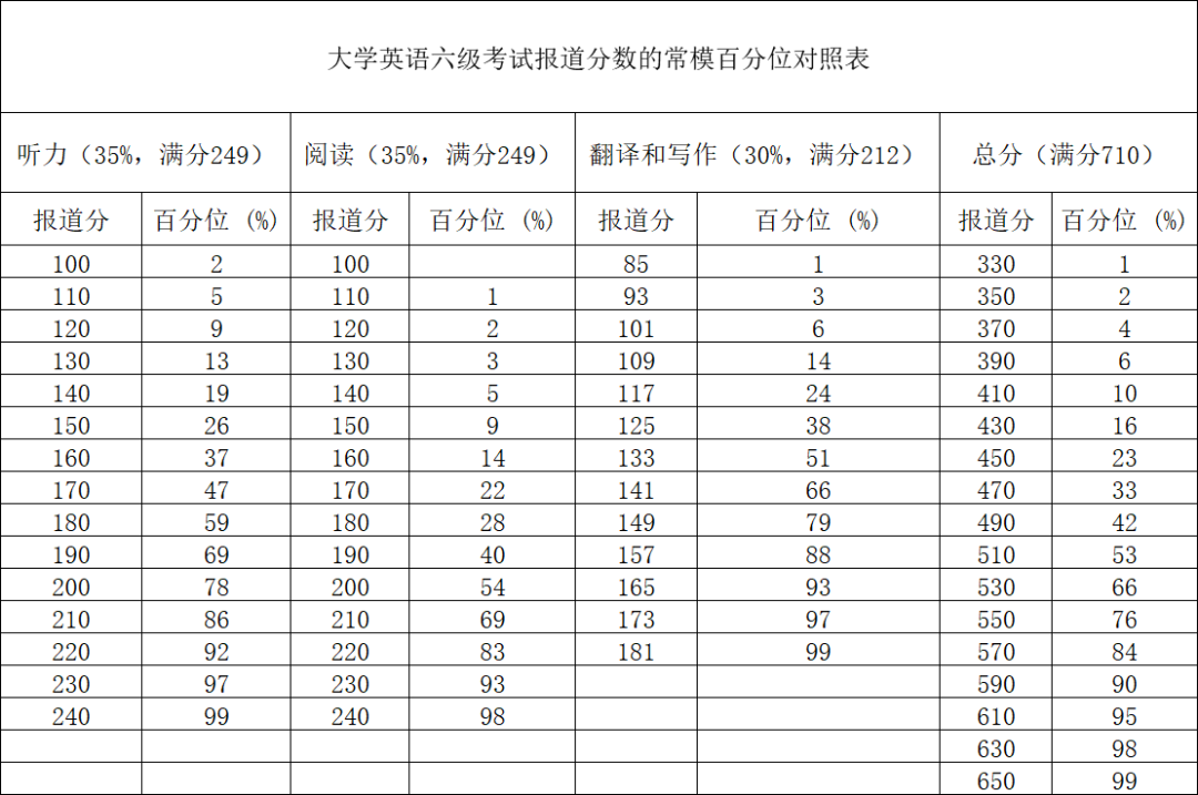 大学四级英语分数分配表_英语六级分数分配情况