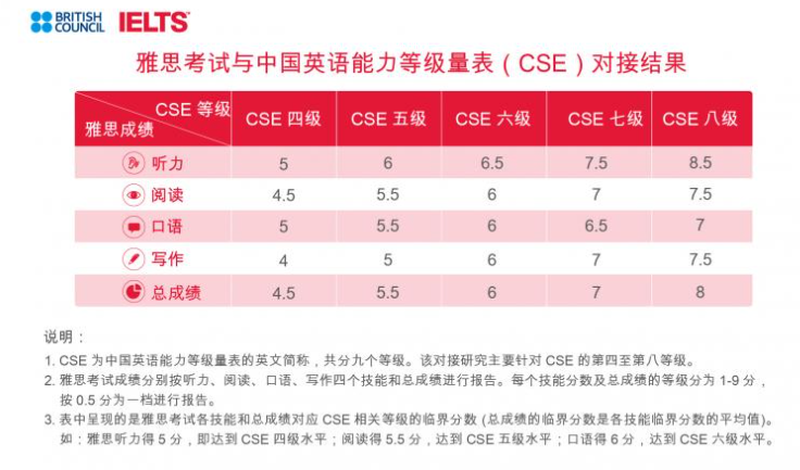 英语六级考雅思能考多少分(英语六级考雅思能考多少分啊)