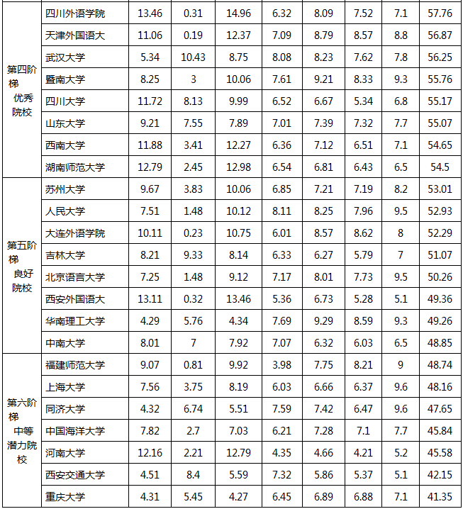 英语翻译专业考研学校排名_英语翻译专业研究生比较好考的学校