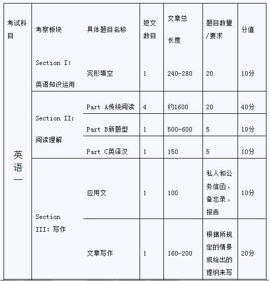 考研英语分值划分(考研英语的分数分布)