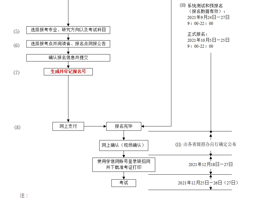 如何考研究生具体流程_考研流程