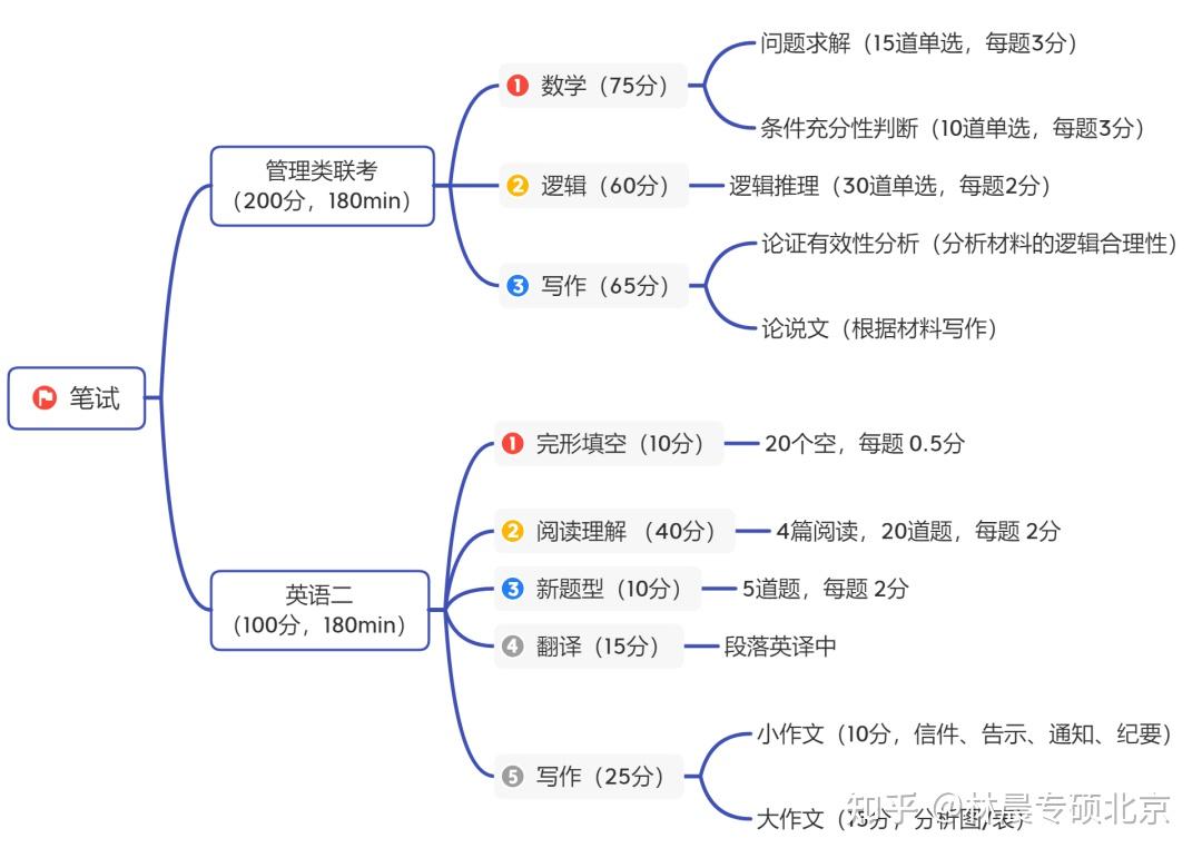 如何考研究生具体流程_考研流程