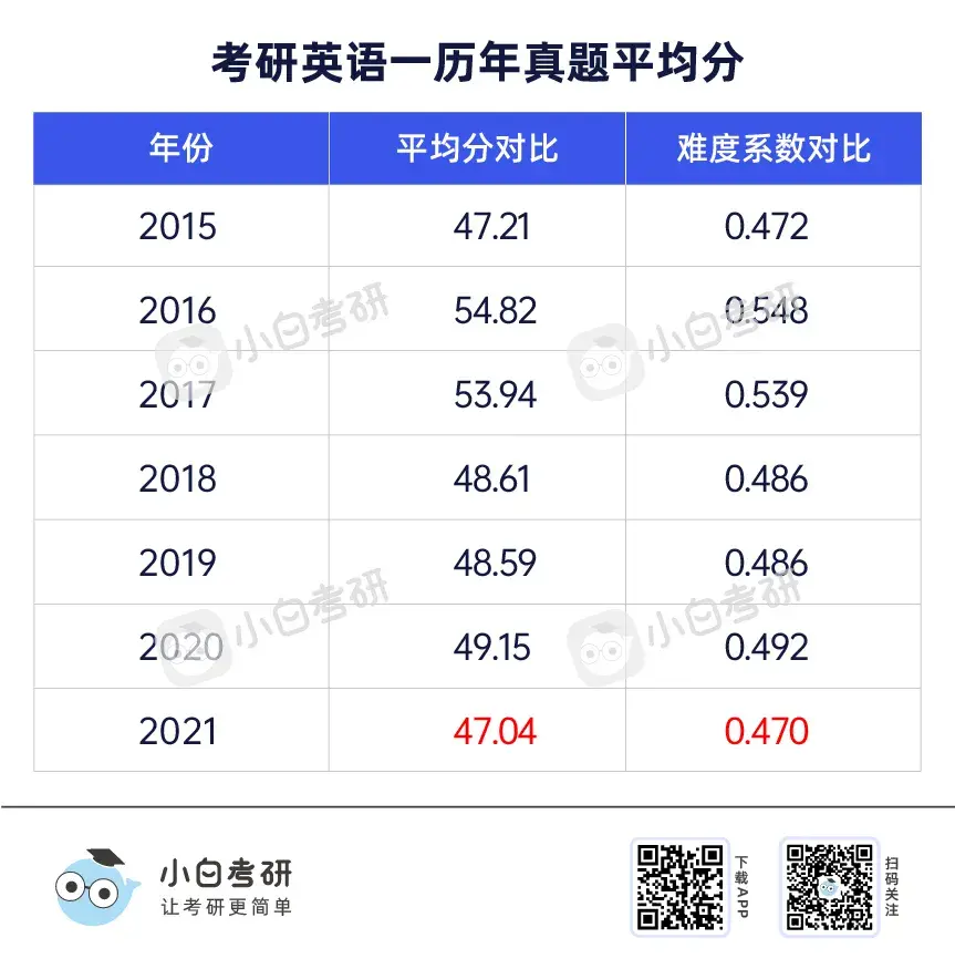 考研英语有多少分数_考研英语有多少分