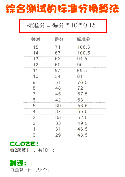 英语六级多少分过 及格线是多少(英语六级多少分及格分数线)