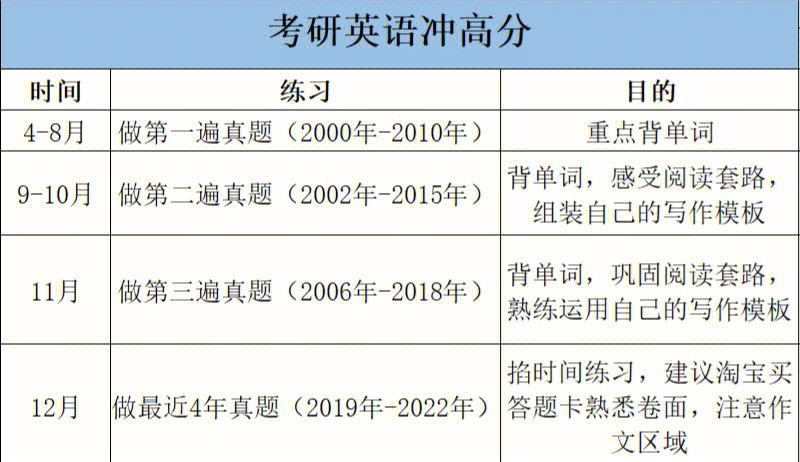 考研英语时间(考研必须考英语吗)