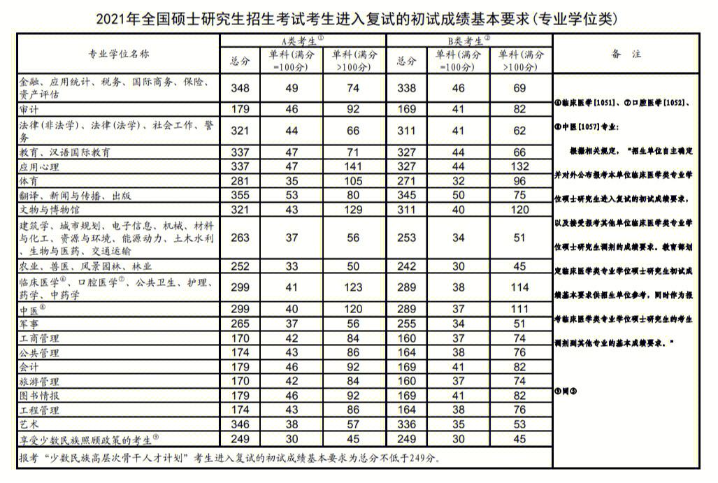 2022考研英语一国家线多少分_2022考研英语一国家线