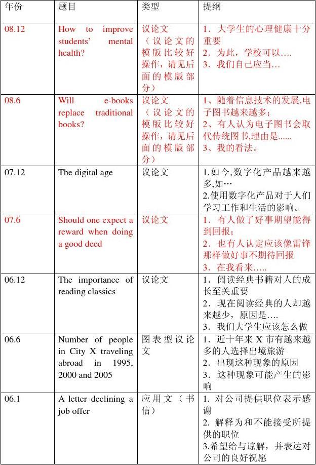 英语六级作文跑题多少分满分(英语六级作文跑题多少分)