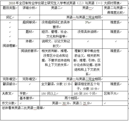 考研英语二试题类型以及分数(考研英语二题型及分值明细)