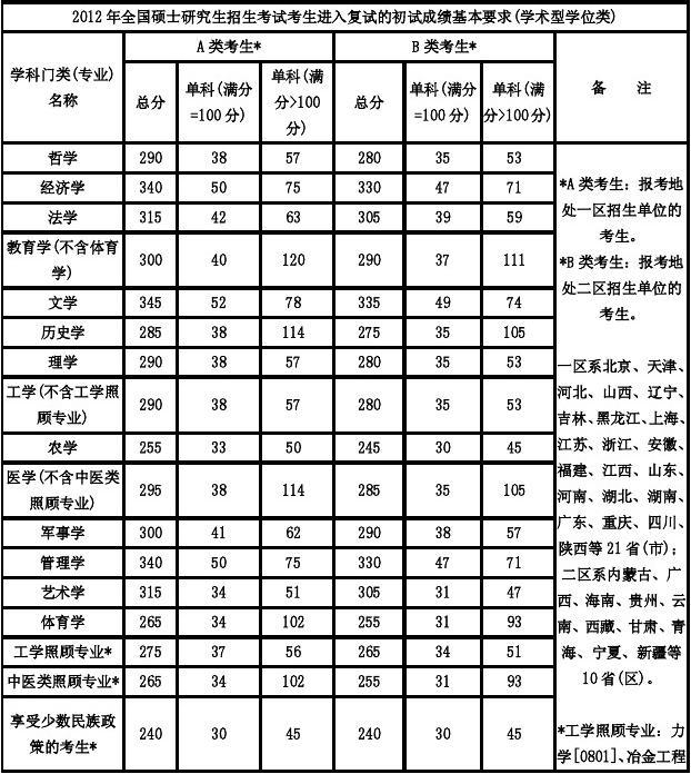 工科考研英语国家线一般是多少分_工科考研英语国家线