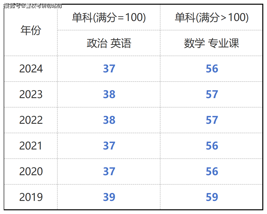 考研英语一国家线2022是多少(2021考研英语一国家线多少)