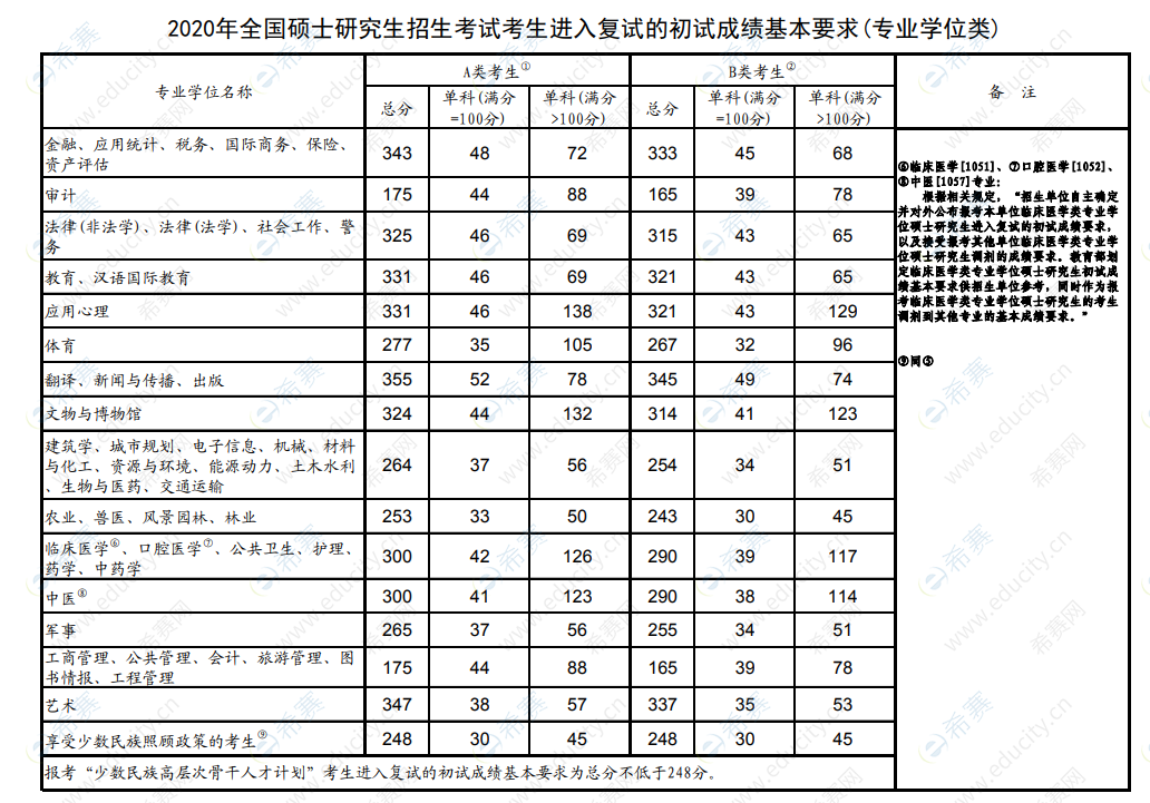 考研英语一国家线2022是多少(2021考研英语一国家线多少)