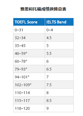 雅思6分相当于英语几级(雅思65分相当于英语几级)
