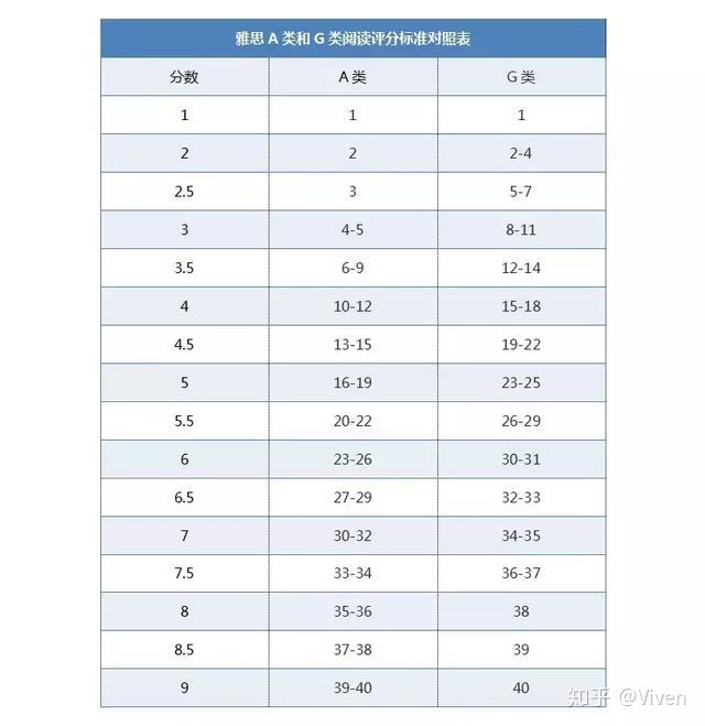 雅思6分相当于英语几级(雅思65分相当于英语几级)