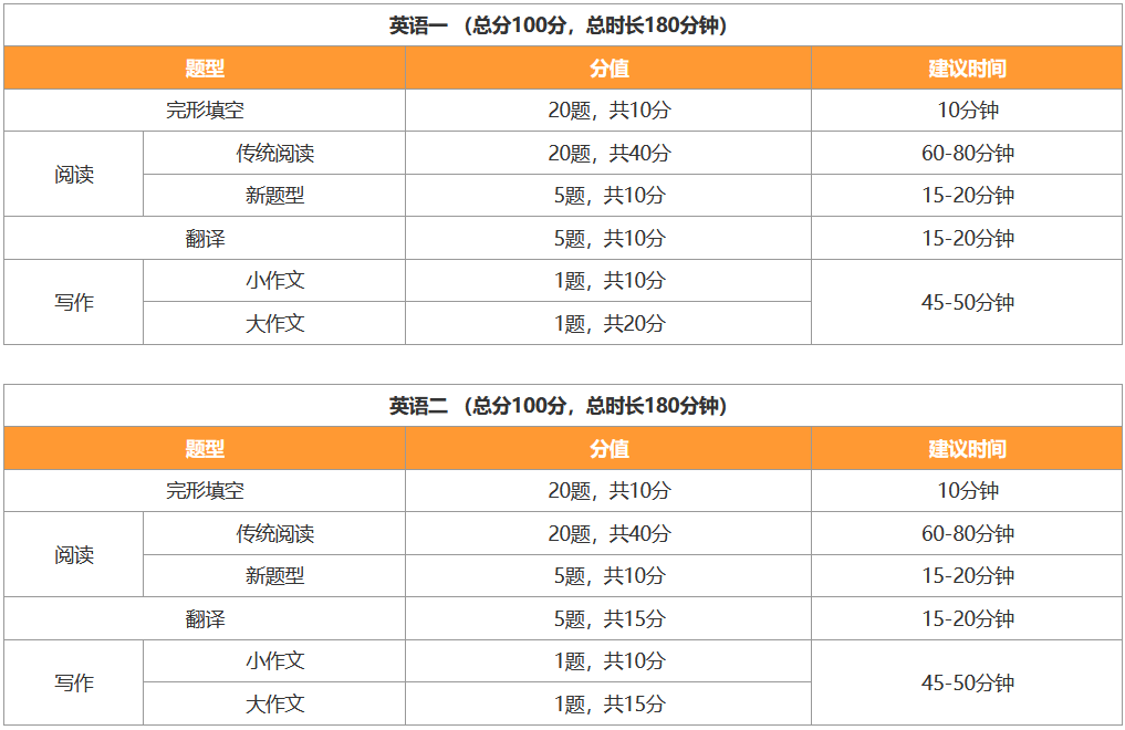 2004年考研英语一满分是80分吗_考研英语一题型及分值2004