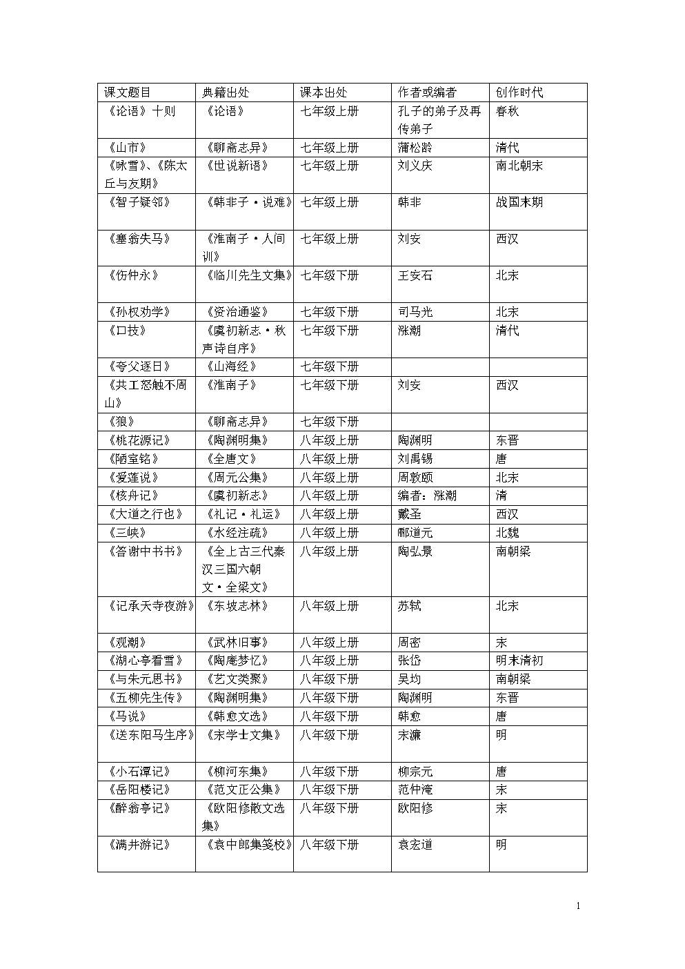 部编人教版初中语文目录_最新版人教版语文初中目录