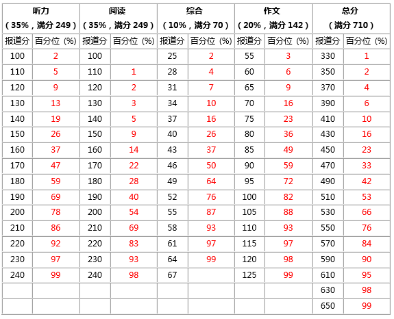 2016年英语六级分数线_2016年英语6级多少分过了