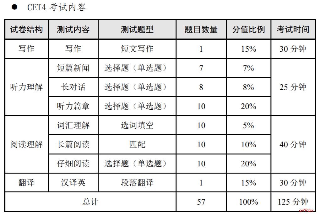 关于考研英语二题型及分值及考试时间的信息