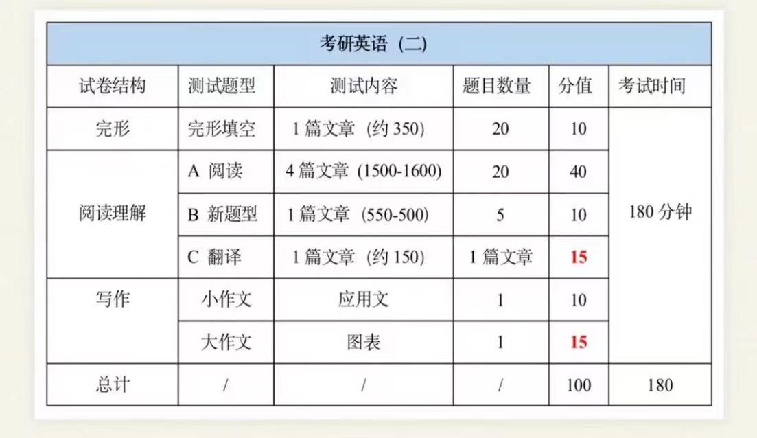 关于考研英语二题型及分值及考试时间的信息