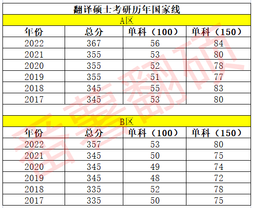 考研英语国家线2023分数线(考研英语国家线2023分数线是多少)