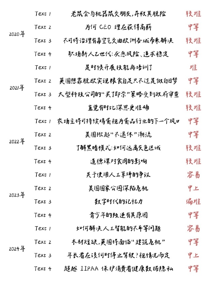 考研英语二真题难度系数是多少_考研英语二真题难度系数