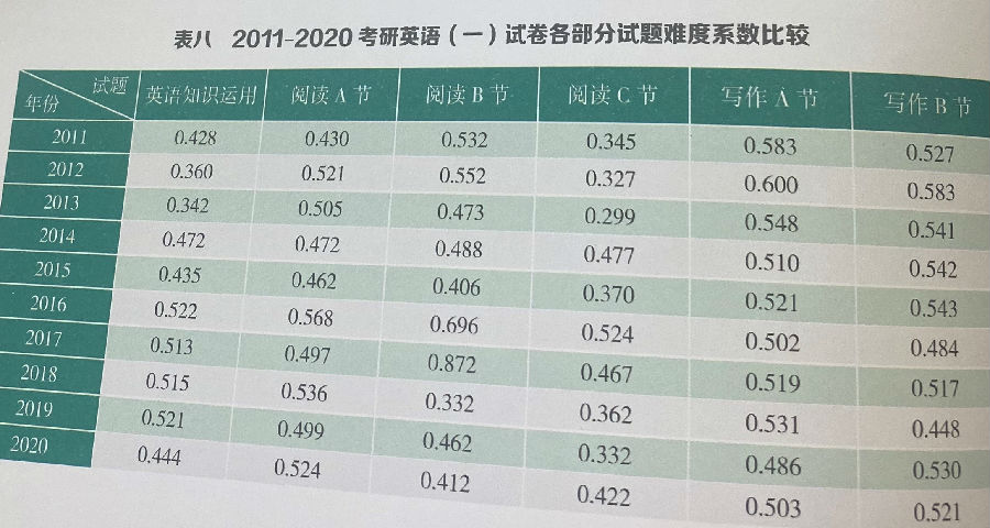 考研英语二真题难度系数是多少_考研英语二真题难度系数