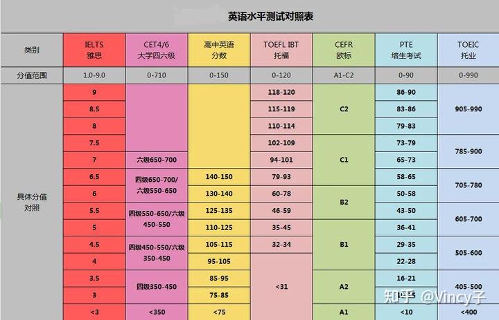 英语六级相当于雅思什么水平_六级英语相当于雅思多少分